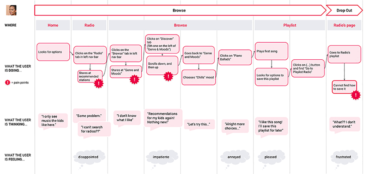 journey Map